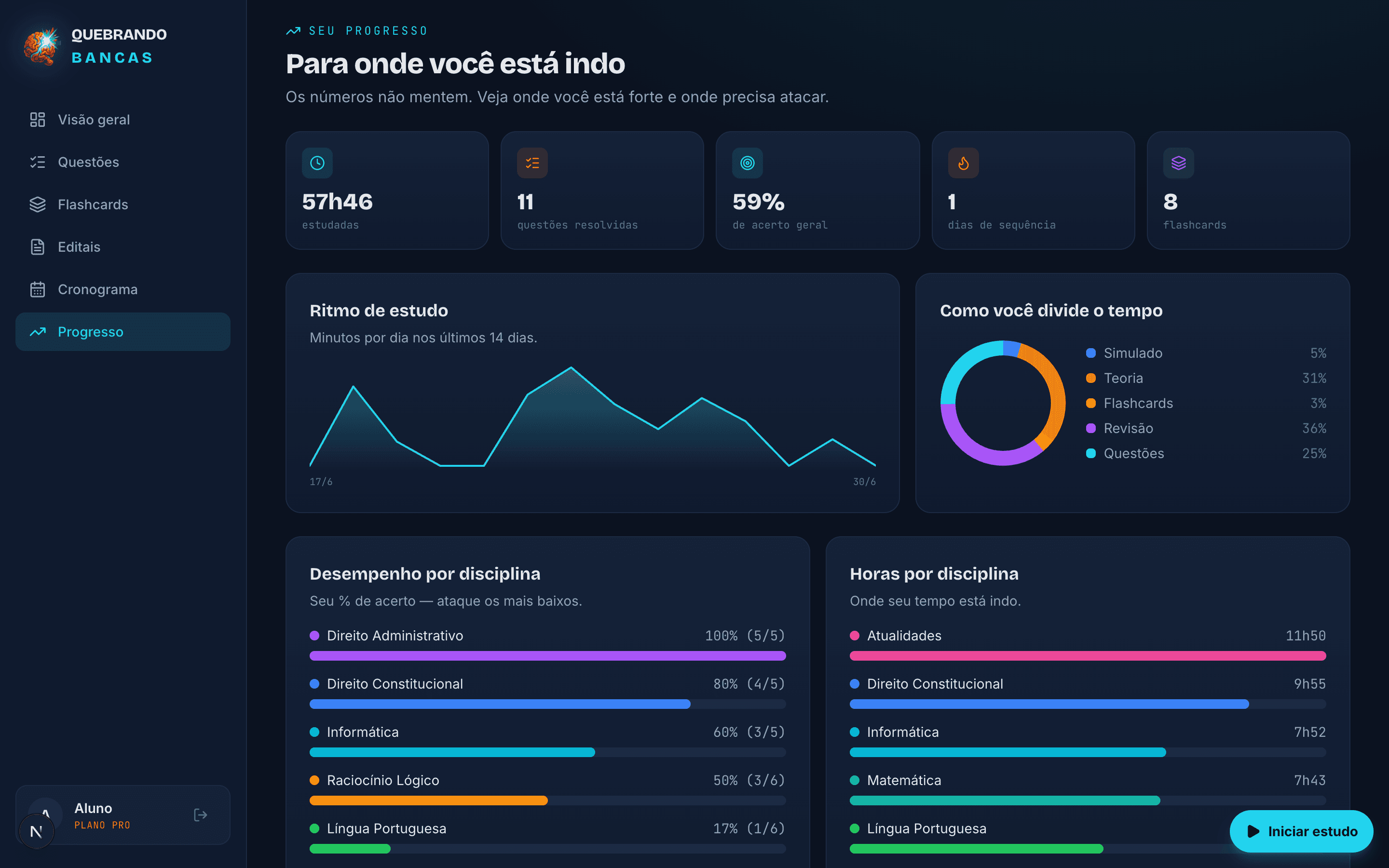 Seu progresso, sem autoengano
